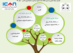 گزارش اجمالی صرفه جویی و ارزش ایجاد شده در سال ۹۶