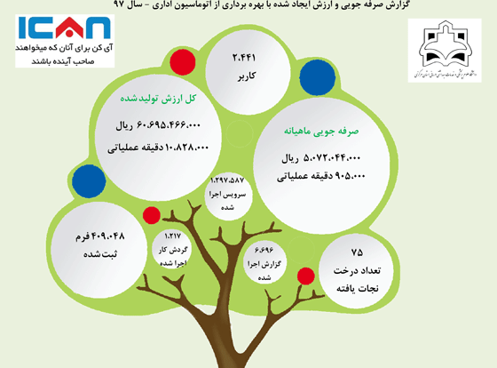 گزارش اجمالی صرفه جویی و ارزش ایجاد شده در سال ۹۷